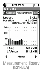 Measurement History (831-ELA)