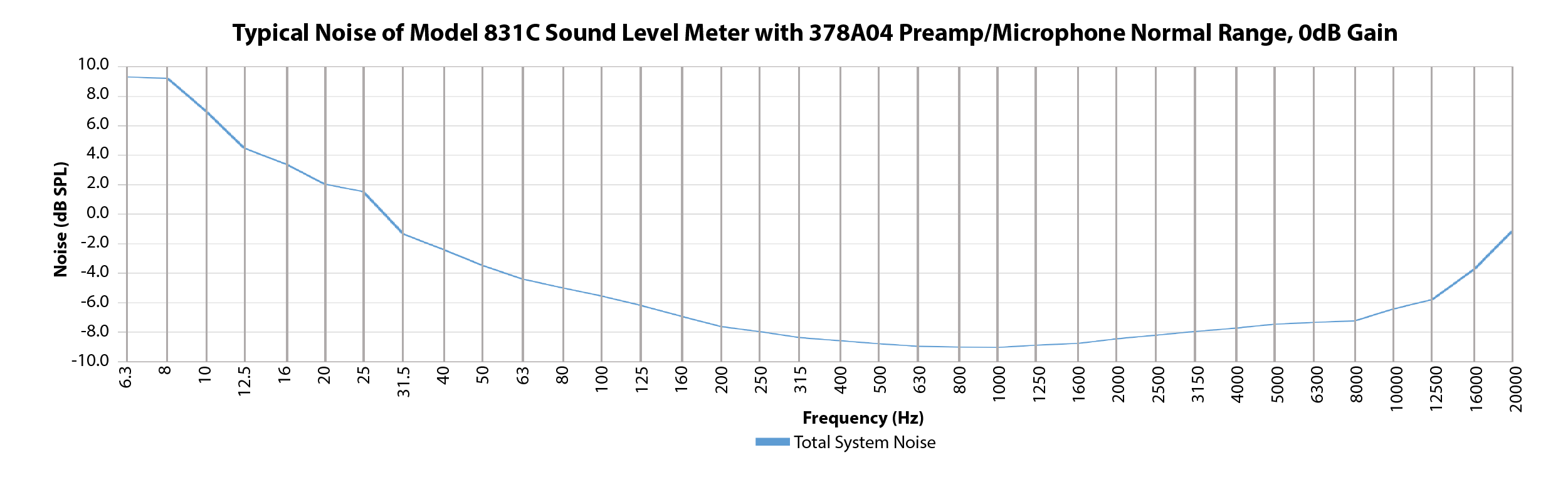 Typical Noise of Model 831C Sound Level Meter with 378A04 Preamp/Microphone Normal Range, 0 dB Gain