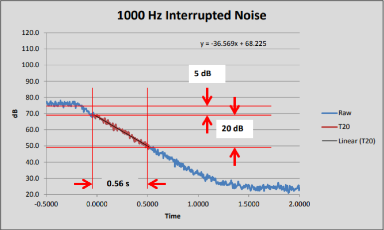 Example of Reverberation Time T20