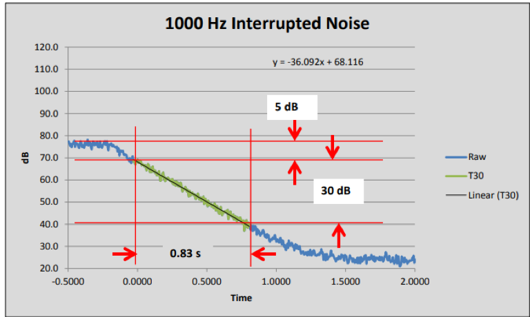 Example of Reverberation Time T30