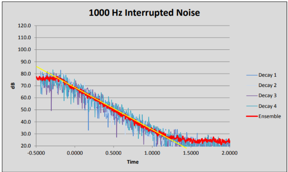 Example of Reverberation Time T30