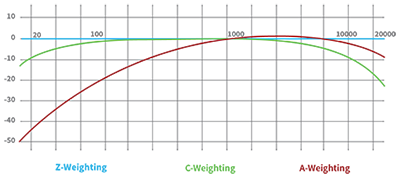 Frequency Weightings Graph