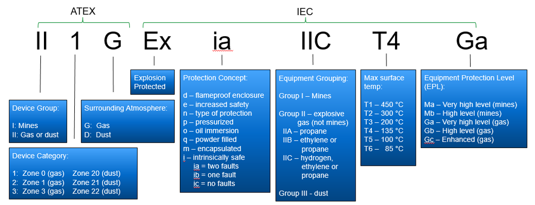 Intrinsic Safety Instrument Markings