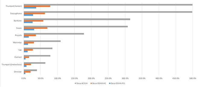 Marching Band Instrument Dose Comparison Graph