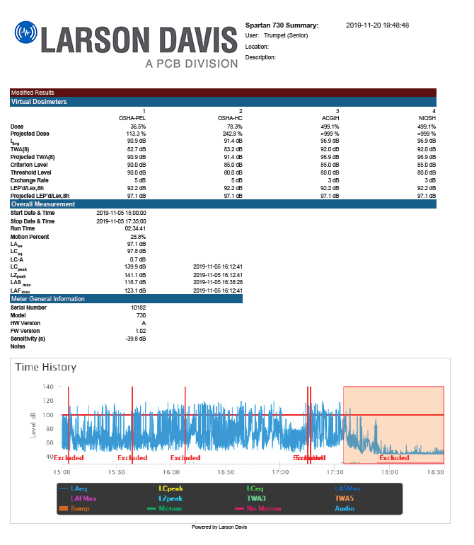 Dosimeter report