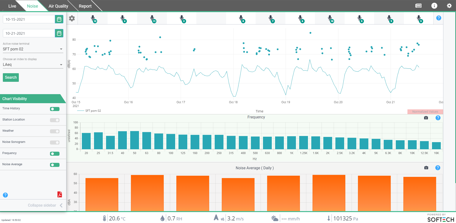 SWW-DATASVC daily average noise level