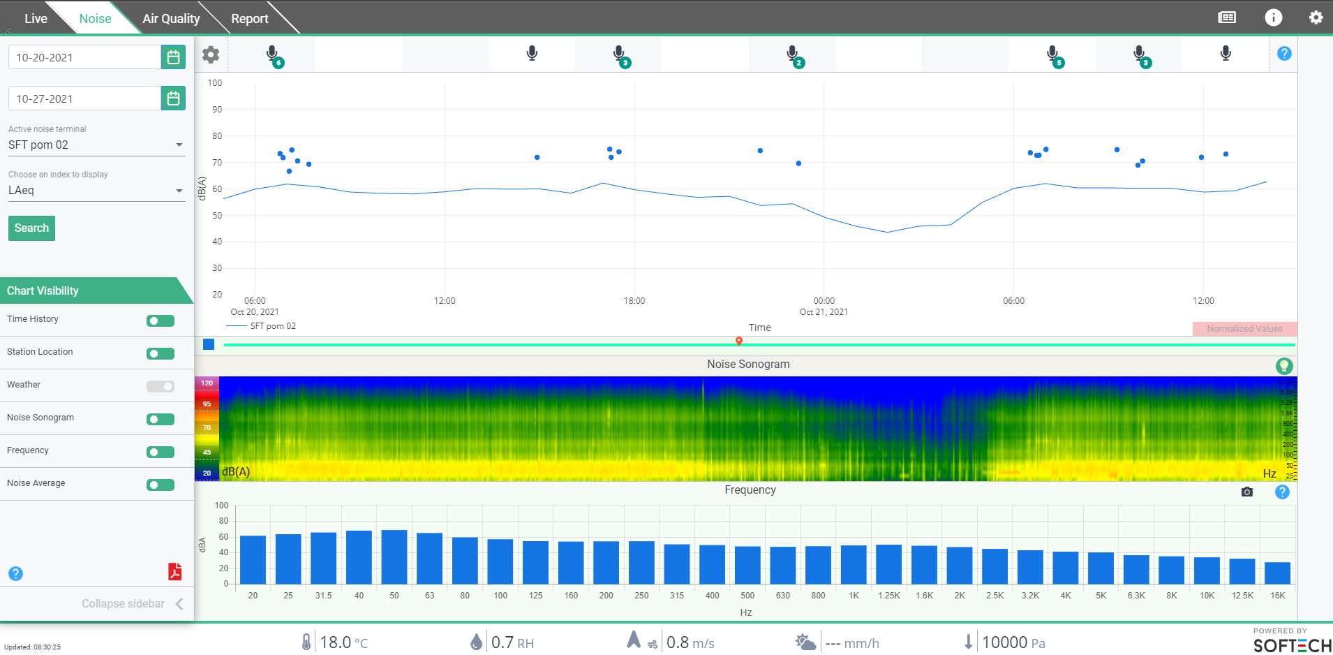 SWW-DATASVC noise report frequency spectrum