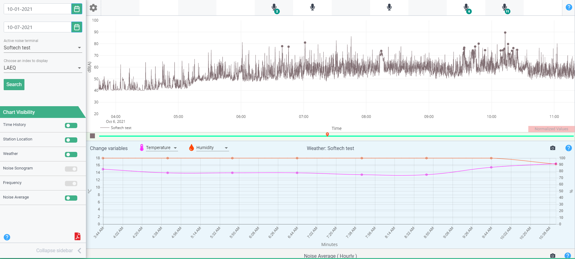 SWW-DATASVC noise report with weather